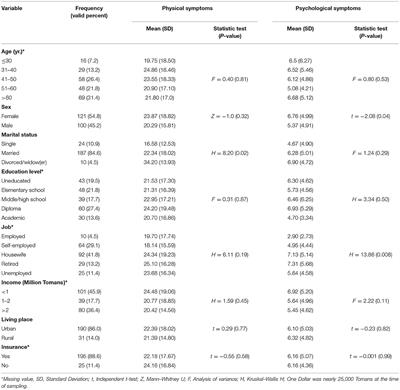 Psychosomatic Symptoms in Terminally Ill Cancer Patients and Its Relation With Using Complementary and Alternative Medicines: A Cross-Sectional Study in Southeast Iran